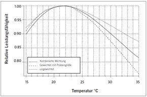 Man sieht einen Graphen über die relative Leistungsfähigkeit abhängig von der Temperatur. Es ist deutlich ersichtlich, dass die Leistungsfähigkeit abnimmt umso höher die Temperatur ist. 